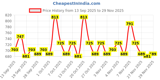 myntra.com home expressions Ambrosia Turquoise Blue Abstract Printed AC Room 120 GSM Single Bed Dohar home expressions Price History Graph from 13 Sep 2025 to 29 Nov 2025