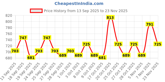 myntra.com home expressions Ambrosia White & Green Printed AC Room 120 GSM Single Bed Dohar home expressions Price History Graph from 13 Sep 2025 to 23 Nov 2025
