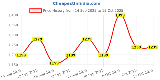 myntra.com home expressions Ambrosia White & Red Checked Cotton AC Room 120 GSM Double Bed Dohar home expressions Price History Graph from 14 Sep 2025 to 15 Oct 2025