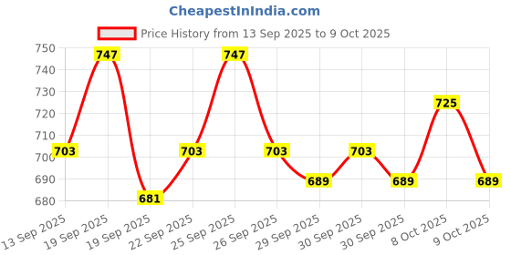 myntra.com home expressions Ambrosia White & Red Printed AC Room 120 GSM Single Bed Dohar home expressions Price History Graph from 13 Sep 2025 to 8 Oct 2025