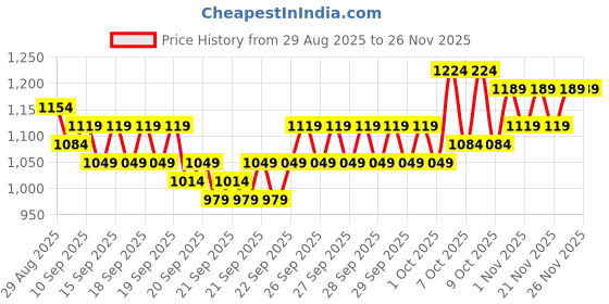 myntra.com home expressions Beige 10 Pieces Cotton 450 GSM Towel Sets home expressions Price History Graph from 29 Aug 2025 to 26 Nov 2025