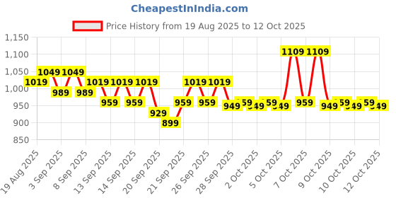 myntra.com home expressions Beige 210 TC Queen Bedsheet with 2 Pillow Covers home expressions Price History Graph from 19 Aug 2025 to 12 Oct 2025