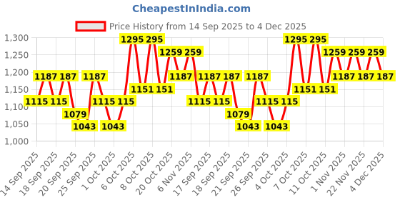 myntra.com home expressions Beige & Brown AC Room 150 GSM Single Bed Comforter home expressions Price History Graph from 14 Sep 2025 to 4 Dec 2025