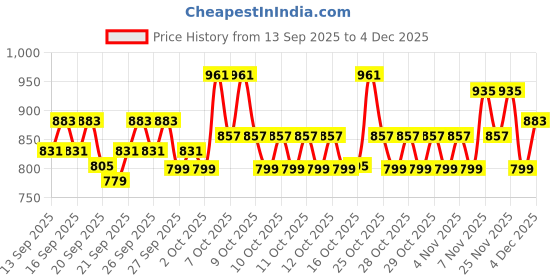 myntra.com home expressions Beige & Purple Geometric 120 TC King Bedsheet 274 m X 274 m home expressions Price History Graph from 13 Sep 2025 to 4 Dec 2025