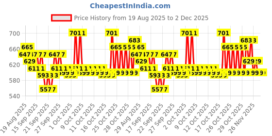 myntra.com home expressions Beige & Red 3 Pieces Printed Pure Cotton 150 GSM Towel Set home expressions Price History Graph from 19 Aug 2025 to 2 Dec 2025