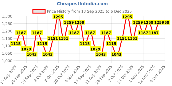 myntra.com home expressions Beige & Yellow AC Room 150 GSM Single Bed Comforter home expressions Price History Graph from 13 Sep 2025 to 5 Dec 2025