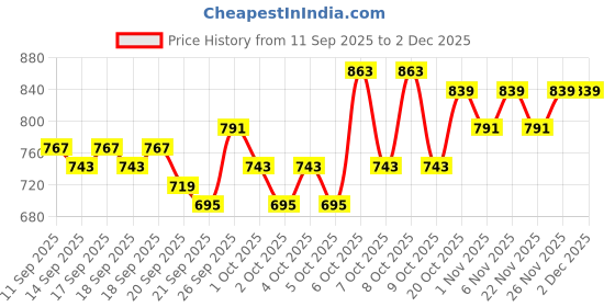 myntra.com home expressions Beige & Yellow AC Room 150 GSM Single Bed Comforter home expressions Price History Graph from 11 Sep 2025 to 1 Dec 2025