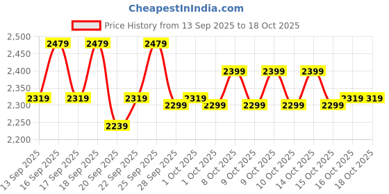 myntra.com home expressions Beige Bedsheet with 2 Pillow Covers home expressions Price History Graph from 13 Sep 2025 to 18 Oct 2025