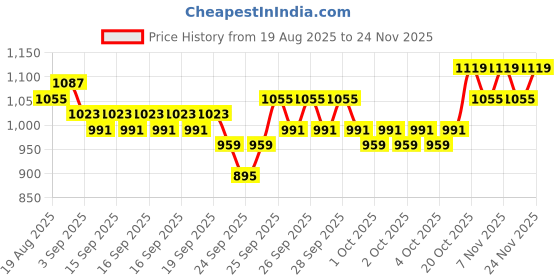 myntra.com home expressions Beige Striped 210 TC Satin Bedsheet Set -1.3716m X 2.2352m home expressions Price History Graph from 19 Aug 2025 to 24 Nov 2025
