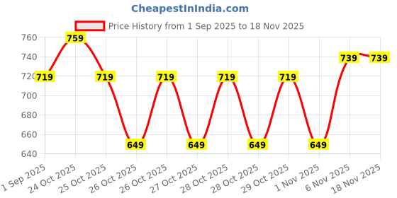 myntra.com home expressions Blue 4 Pieces Cotton 350 GSM Towel Sets home expressions Price History Graph from 1 Sep 2025 to 18 Nov 2025