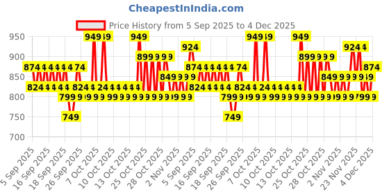 myntra.com home expressions Blue & Green 4 Pieces Cotton 380 GSM Towel Sets home expressions Price History Graph from 5 Sep 2025 to 4 Dec 2025