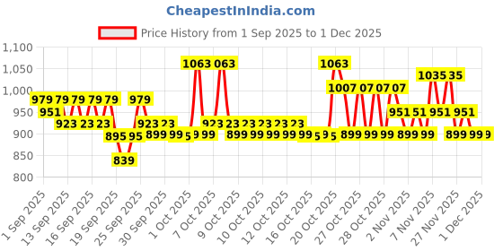 myntra.com home expressions Blue & Green 6 Pieces Pure Cotton 380 GSM Towel Set home expressions Price History Graph from 1 Sep 2025 to 1 Dec 2025