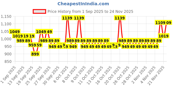 myntra.com home expressions Blue & Red 10 Pieces Cotton 380 GSM Towel Sets home expressions Price History Graph from 1 Sep 2025 to 24 Nov 2025