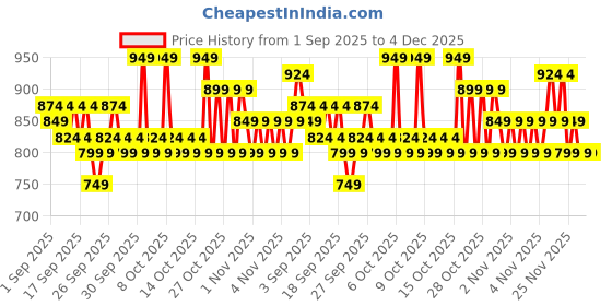 myntra.com home expressions Blue & Red 4 Pieces Cotton 380 GSM Towel Sets home expressions Price History Graph from 1 Sep 2025 to 4 Dec 2025