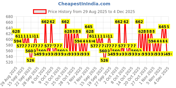 myntra.com home expressions Blue & White 3 Pieces Printed Cotton 150 GSM Towel Sets home expressions Price History Graph from 29 Aug 2025 to 4 Dec 2025