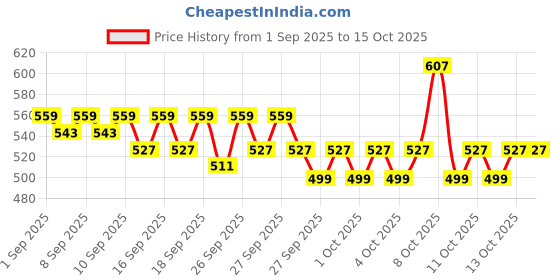 myntra.com home expressions Blue & Yellow Cartoon Characters 120 TC Single Bedsheet 150 m X 224 m home expressions Price History Graph from 1 Sep 2025 to 14 Oct 2025