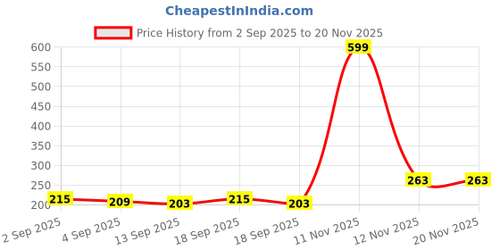 myntra.com home expressions Blue Cotton Lightweight 270 GSM Bath Towel home expressions Price History Graph from 2 Sep 2025 to 19 Nov 2025