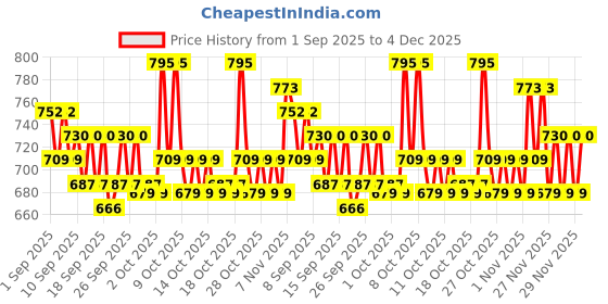 myntra.com home expressions Blue Striped 210 TC Satin Single Bedsheet Set 1.5 m X 2.29 m home expressions Price History Graph from 1 Sep 2025 to 4 Dec 2025