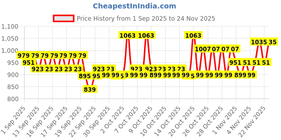 myntra.com home expressions Brown & Yellow 6 Pieces Pure Cotton 380 GSM Towel Set home expressions Price History Graph from 1 Sep 2025 to 24 Nov 2025