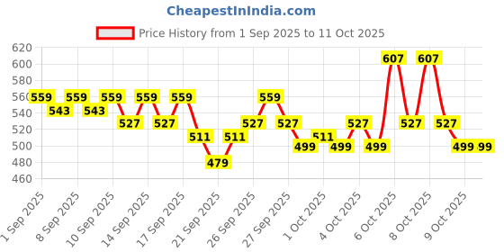 myntra.com home expressions Brown Cotton 144 TC Single Bedsheet 150 m X 224 m home expressions Price History Graph from 1 Sep 2025 to 10 Oct 2025