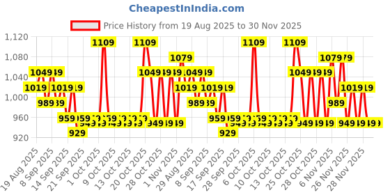 myntra.com home expressions Brown Striped Satin 210 TC Queen Bedsheet 224 m X 254 m home expressions Price History Graph from 19 Aug 2025 to 30 Nov 2025