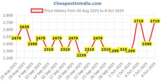 myntra.com home expressions Charcoal Cotton 210 TC King Bedsheet Set -2.54 m X 2.7432 m home expressions Price History Graph from 20 Aug 2025 to 8 Oct 2025