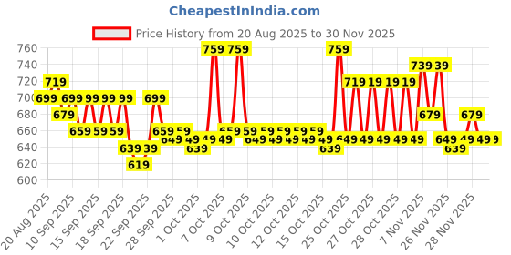 myntra.com home expressions Cream Coloured 2 Pieces Cotton 380 GSM Towel Sets home expressions Price History Graph from 20 Aug 2025 to 29 Nov 2025