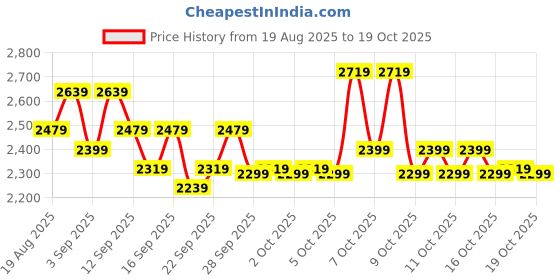 myntra.com home expressions Cream-Coloured 500 TC Cotton Single Bedsheet Set -1.3716m X 2.2352m home expressions Price History Graph from 19 Aug 2025 to 16 Oct 2025