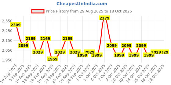 myntra.com home expressions Cream-Coloured 500 TC Cotton Single Bedsheet Set -1.3716m X 2.2352m home expressions Price History Graph from 29 Aug 2025 to 18 Oct 2025