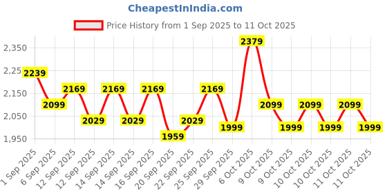 myntra.com home expressions Cream-Coloured 500 TC Cotton Single Bedsheet Set -1.3716m X 2.2352m home expressions Price History Graph from 1 Sep 2025 to 11 Oct 2025