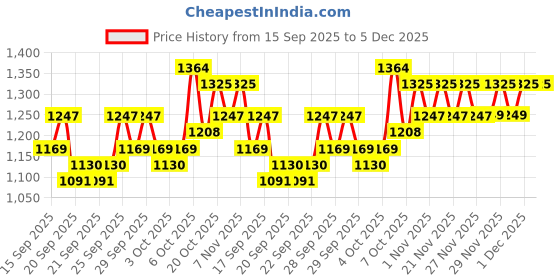 myntra.com home expressions Gray Striped Satin 210 Super King Bedsheet Set 2.74 m X 2.74 m home expressions Price History Graph from 15 Sep 2025 to 5 Dec 2025