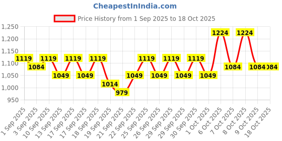 myntra.com home expressions Green 10 Pieces Cotton 450 GSM Towel Sets home expressions Price History Graph from 1 Sep 2025 to 18 Oct 2025