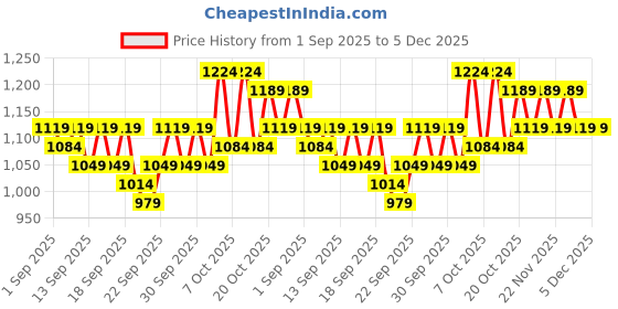 myntra.com home expressions Green & Beige 10 Pieces Pure Cotton 450 GSM Towel Set home expressions Price History Graph from 1 Sep 2025 to 5 Dec 2025