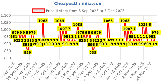 myntra.com home expressions Green & Beige 4 Pieces Cotton 450 GSM Towel Sets home expressions Price History Graph from 5 Sep 2025 to 5 Dec 2025