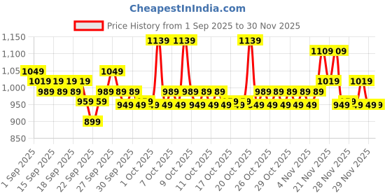 myntra.com home expressions Green & Brown 6 Pieces Pure Cotton 450 GSM Towel Set home expressions Price History Graph from 1 Sep 2025 to 29 Nov 2025