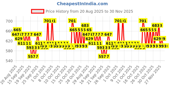 myntra.com home expressions Green & White 3 Piece Printed Cotton 150 GSM Towel Sets home expressions Price History Graph from 20 Aug 2025 to 30 Nov 2025