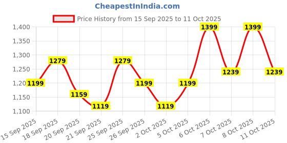 myntra.com home expressions Green & Yellow Cartoon Characters AC Room 120 GSM Single Bed Comforter home expressions Price History Graph from 15 Sep 2025 to 11 Oct 2025