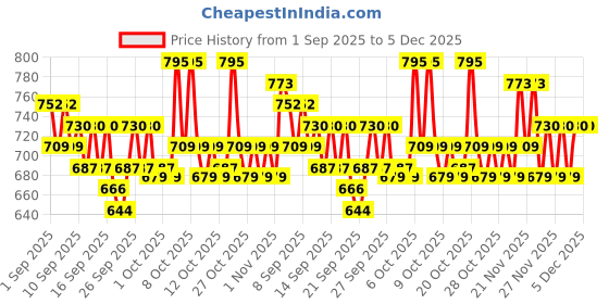 myntra.com home expressions Green Striped Satin 210 TC Single Bedsheet 150 m X 229 m home expressions Price History Graph from 1 Sep 2025 to 5 Dec 2025