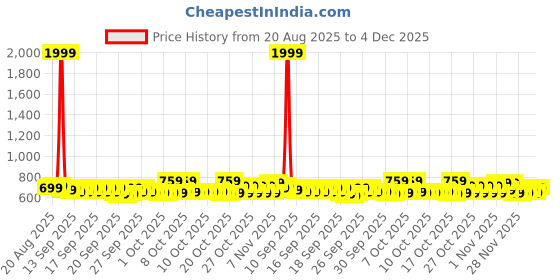 myntra.com home expressions Grey 2 Pieces Cotton 380 GSM Towel Sets home expressions Price History Graph from 20 Aug 2025 to 4 Dec 2025