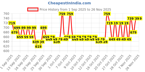 myntra.com home expressions Grey 4 Pieces Cotton 350 GSM Towel Sets home expressions Price History Graph from 1 Sep 2025 to 24 Nov 2025