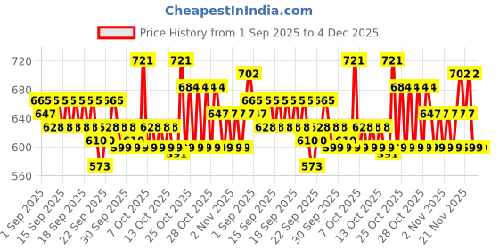 myntra.com home expressions Grey 4 Pieces Pure Cotton 350 GSM Towel Set home expressions Price History Graph from 1 Sep 2025 to 3 Dec 2025