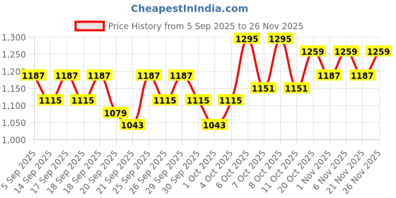 myntra.com home expressions Grey & Orange AC Room 150 GSM Single Bed Comforter home expressions Price History Graph from 5 Sep 2025 to 25 Nov 2025