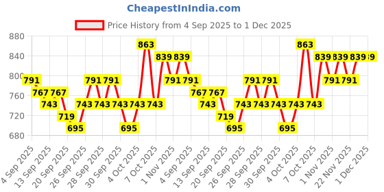 myntra.com home expressions Grey & Orange AC Room 150 GSM Single Bed Comforter home expressions Price History Graph from 4 Sep 2025 to 30 Nov 2025
