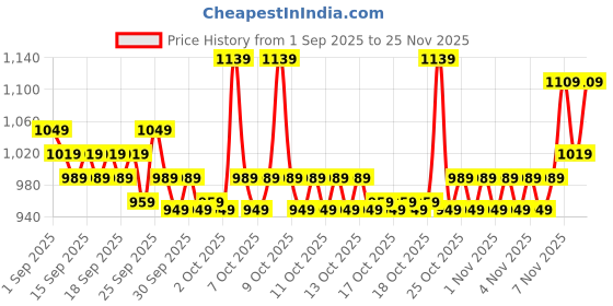 myntra.com home expressions Grey & White 10 Pieces Pure Cotton 380 GSM Towel Set home expressions Price History Graph from 1 Sep 2025 to 25 Nov 2025