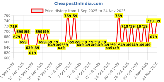 myntra.com home expressions Grey & White 2 Pieces Cotton 380 GSM Towel Sets home expressions Price History Graph from 1 Sep 2025 to 24 Nov 2025