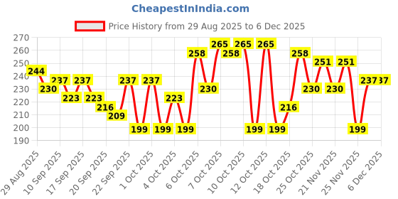 myntra.com home expressions Grey Cotton Lightweight 350 GSM Bath Towel home expressions Price History Graph from 29 Aug 2025 to 4 Dec 2025
