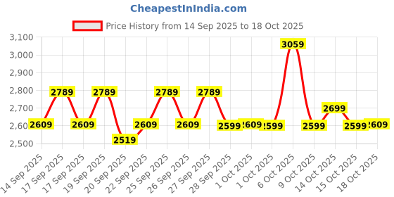 myntra.com home expressions Grey Striped Bedsheet with 2 Pillow Covers home expressions Price History Graph from 14 Sep 2025 to 15 Oct 2025
