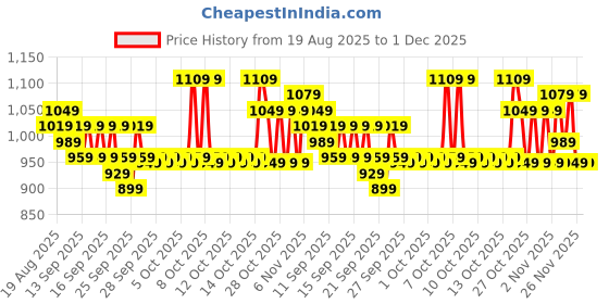 myntra.com home expressions Grey Striped Satin 210 TC Queen Bedsheet 224 m X 254 m home expressions Price History Graph from 19 Aug 2025 to 30 Nov 2025