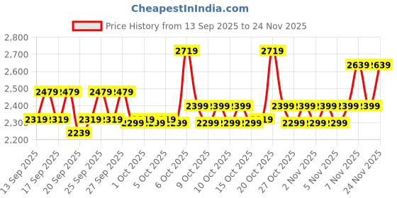 myntra.com home expressions Harmony Beige Solid Cotton Super King Bedsheet Set 2.95 m X 3.05 m home expressions Price History Graph from 13 Sep 2025 to 24 Nov 2025