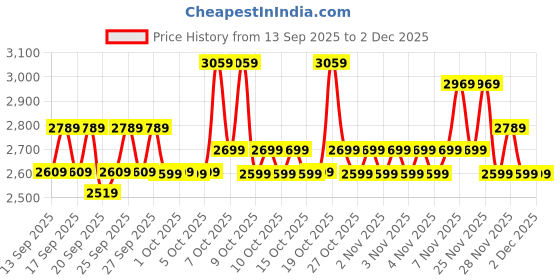 myntra.com home expressions Harmony Charcoal Solid Cotton Super King Bedsheet Set 2.95 m X 3.05 m home expressions Price History Graph from 13 Sep 2025 to 2 Dec 2025